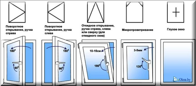 Виды открывания створок окон ПВХ